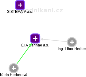 ÉTA Carinae a.s. - náhled vizuálního zobrazení vztahů obchodního rejstříku