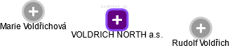 VOLDRICH NORTH a.s. - náhled vizuálního zobrazení vztahů obchodního rejstříku