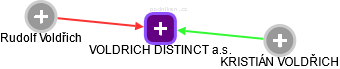 VOLDRICH DISTINCT a.s. - náhled vizuálního zobrazení vztahů obchodního rejstříku