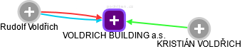 VOLDRICH BUILDING a.s. - náhled vizuálního zobrazení vztahů obchodního rejstříku