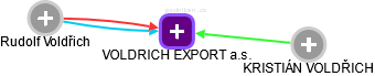 VOLDRICH EXPORT a.s. - náhled vizuálního zobrazení vztahů obchodního rejstříku