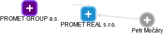 PROMET REAL s.r.o. - náhled vizuálního zobrazení vztahů obchodního rejstříku