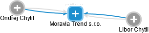 Moravia Trend s.r.o. - náhled vizuálního zobrazení vztahů obchodního rejstříku