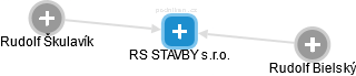 RS STAVBY s.r.o. - náhled vizuálního zobrazení vztahů obchodního rejstříku