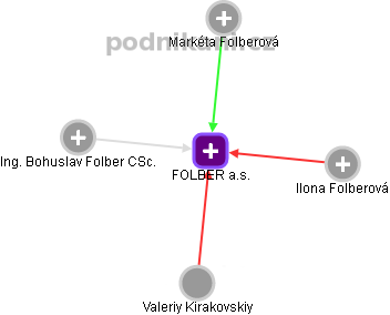 FOLBER a.s. - náhled vizuálního zobrazení vztahů obchodního rejstříku