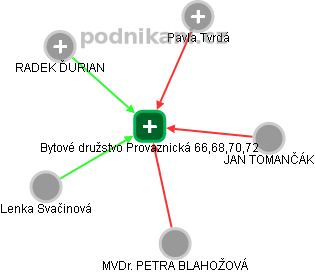 Bytové družstvo Provaznická 66,68,70,72 - náhled vizuálního zobrazení vztahů obchodního rejstříku