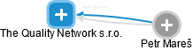 The Quality Network s.r.o. - náhled vizuálního zobrazení vztahů obchodního rejstříku