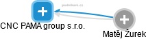 CNC PAMA group s.r.o. - náhled vizuálního zobrazení vztahů obchodního rejstříku
