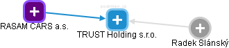 TRUST Holding s.r.o. - náhled vizuálního zobrazení vztahů obchodního rejstříku