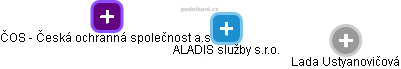 ALADIS služby s.r.o. - náhled vizuálního zobrazení vztahů obchodního rejstříku