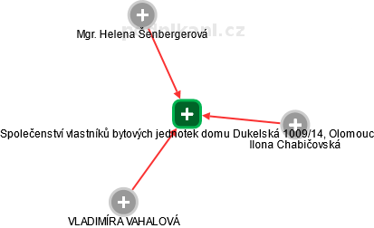 Společenství vlastníků bytových jednotek domu Dukelská 1009/14, Olomouc - náhled vizuálního zobrazení vztahů obchodního rejstříku