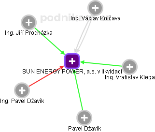 SUN ENERGY POWER, a.s. v likvidaci - náhled vizuálního zobrazení vztahů obchodního rejstříku