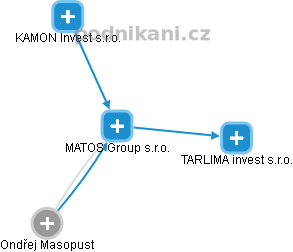 MATOS Group s.r.o. - náhled vizuálního zobrazení vztahů obchodního rejstříku