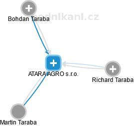 ATARA AGRO s.r.o. - náhled vizuálního zobrazení vztahů obchodního rejstříku