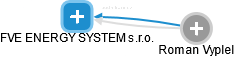 FVE ENERGY SYSTEM s.r.o. - náhled vizuálního zobrazení vztahů obchodního rejstříku