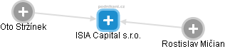 ISIA Capital s.r.o. - náhled vizuálního zobrazení vztahů obchodního rejstříku