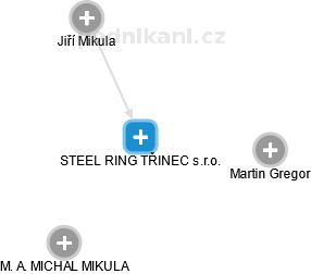 STEEL RING TŘINEC s.r.o. - náhled vizuálního zobrazení vztahů obchodního rejstříku