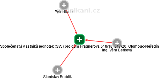 Společenství vlastníků jednotek (SVJ) pro dům Fragnerova 518/18, 517/20, Olomouc-Neředín - náhled vizuálního zobrazení vztahů obchodního rejstříku
