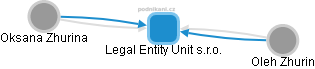 Legal Entity Unit s.r.o. - náhled vizuálního zobrazení vztahů obchodního rejstříku