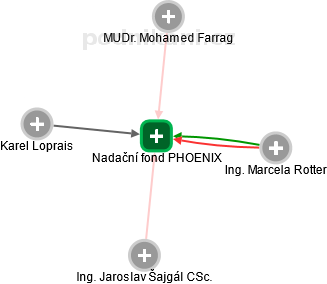 Nadační fond PHOENIX - náhled vizuálního zobrazení vztahů obchodního rejstříku