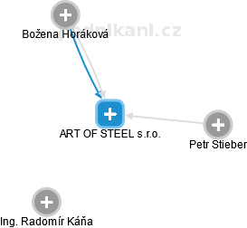 ART OF STEEL s.r.o. - náhled vizuálního zobrazení vztahů obchodního rejstříku