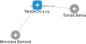 TAHOKOV s.r.o. - náhled vizuálního zobrazení vztahů obchodního rejstříku