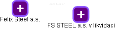 FS STEEL a.s. v likvidaci - náhled vizuálního zobrazení vztahů obchodního rejstříku