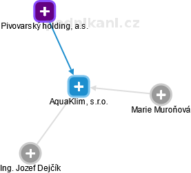 AquaKlim, s.r.o. - náhled vizuálního zobrazení vztahů obchodního rejstříku