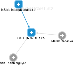 OXO FINANCE s.r.o. - náhled vizuálního zobrazení vztahů obchodního rejstříku