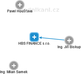 HBS FINANCE s.r.o. - náhled vizuálního zobrazení vztahů obchodního rejstříku