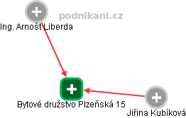Bytové družstvo Plzeňská 15 - náhled vizuálního zobrazení vztahů obchodního rejstříku