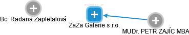 ZaZa Galerie s.r.o. - náhled vizuálního zobrazení vztahů obchodního rejstříku