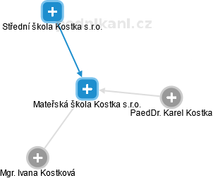Mateřská škola Kostka s.r.o. - náhled vizuálního zobrazení vztahů obchodního rejstříku