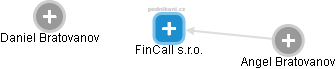 FinCall s.r.o. - náhled vizuálního zobrazení vztahů obchodního rejstříku