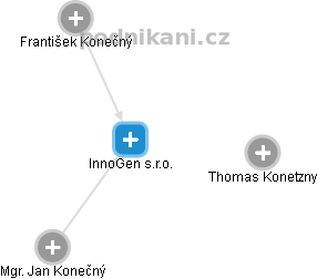 InnoGen s.r.o. - náhled vizuálního zobrazení vztahů obchodního rejstříku
