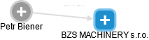 BZS MACHINERY s.r.o. - náhled vizuálního zobrazení vztahů obchodního rejstříku