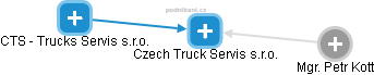 Czech Truck Servis s.r.o. - náhled vizuálního zobrazení vztahů obchodního rejstříku