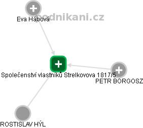 Společenství vlastníků Strelkovova 1817/5 - náhled vizuálního zobrazení vztahů obchodního rejstříku