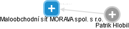 Maloobchodní síť MORAVA spol. s r.o. - náhled vizuálního zobrazení vztahů obchodního rejstříku