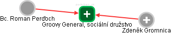 Groovy General, sociální družstvo - náhled vizuálního zobrazení vztahů obchodního rejstříku
