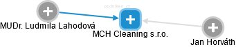 MCH Cleaning s.r.o. - náhled vizuálního zobrazení vztahů obchodního rejstříku