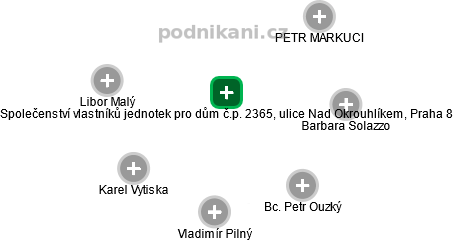 Společenství vlastníků jednotek pro dům č.p. 2365, ulice Nad Okrouhlíkem, Praha 8 - náhled vizuálního zobrazení vztahů obchodního rejstříku