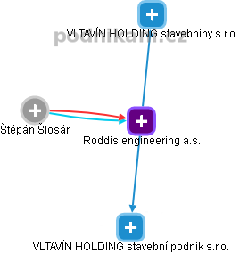 Roddis engineering a.s. - náhled vizuálního zobrazení vztahů obchodního rejstříku
