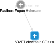ADAPT electronic CZ s.r.o. - náhled vizuálního zobrazení vztahů obchodního rejstříku