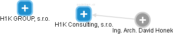 H1K Consulting, s.r.o. - náhled vizuálního zobrazení vztahů obchodního rejstříku