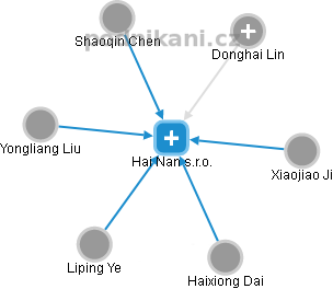 Hai Nan s.r.o. - náhled vizuálního zobrazení vztahů obchodního rejstříku