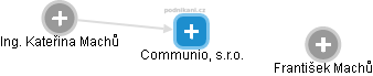 Communio, s.r.o. - náhled vizuálního zobrazení vztahů obchodního rejstříku