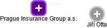 Prague Insurance Group a.s. - náhled vizuálního zobrazení vztahů obchodního rejstříku