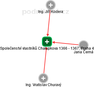 Společenství vlastníků Chalupkova 1366 - 1367, Praha 4 - náhled vizuálního zobrazení vztahů obchodního rejstříku