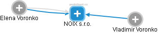 NOIX s.r.o. - náhled vizuálního zobrazení vztahů obchodního rejstříku